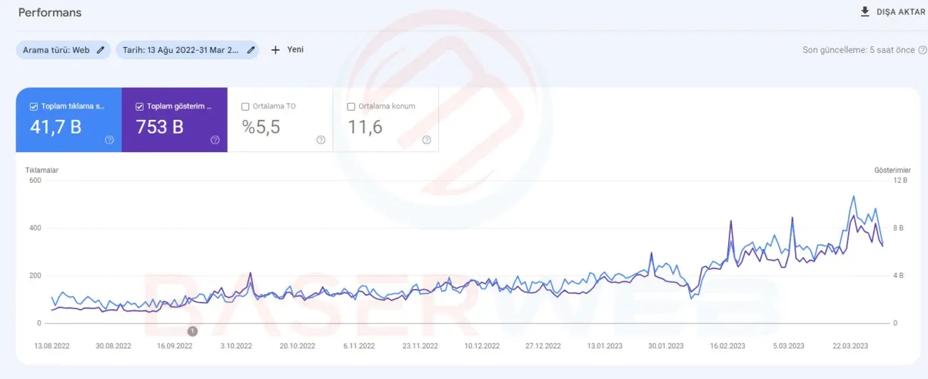 Backlink destekli projede Search Console tıklama ve gösterim trendi