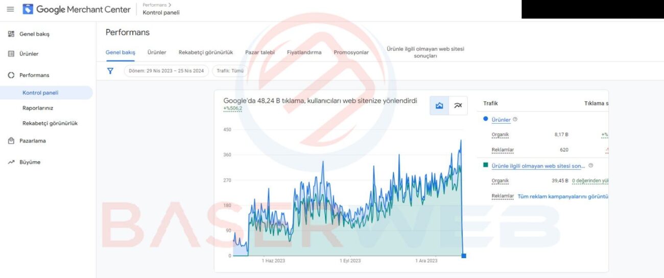 Google Merchant Center trafik görünürlüğü performans grafiği