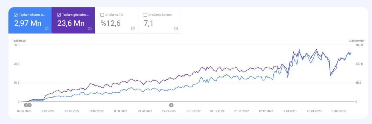 Google Search Console yüksek hacimli organik büyüme grafiği